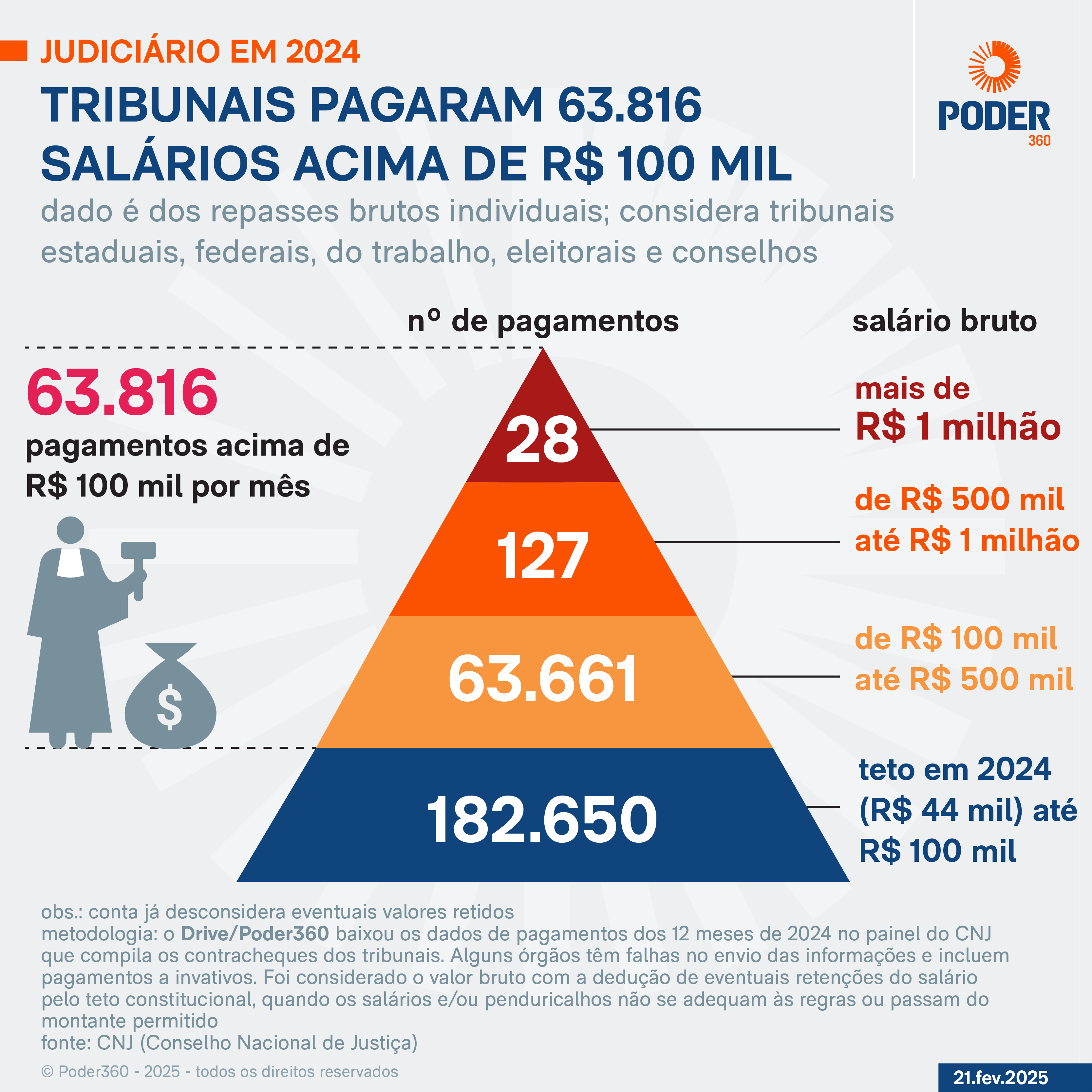 Opinião: Gastando 1,6% do nosso PIB e considerado o mais caro do mundo, o papel do Judiciário brasileiro é promover a desigualdade social
