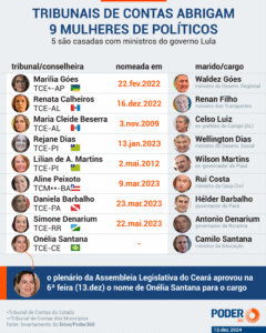 Cresce número de esposas de políticos em Tribunais de Contas e debate sobre nepotismo se intensifica