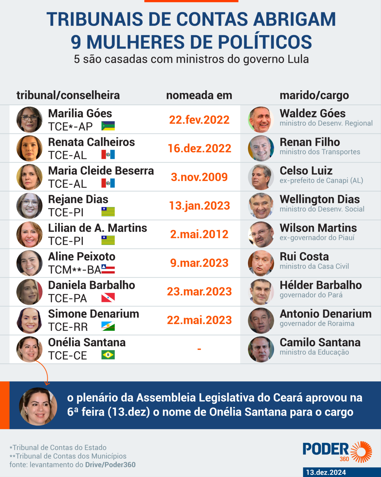 Cresce número de esposas de políticos em Tribunais de Contas e debate sobre nepotismo se intensifica