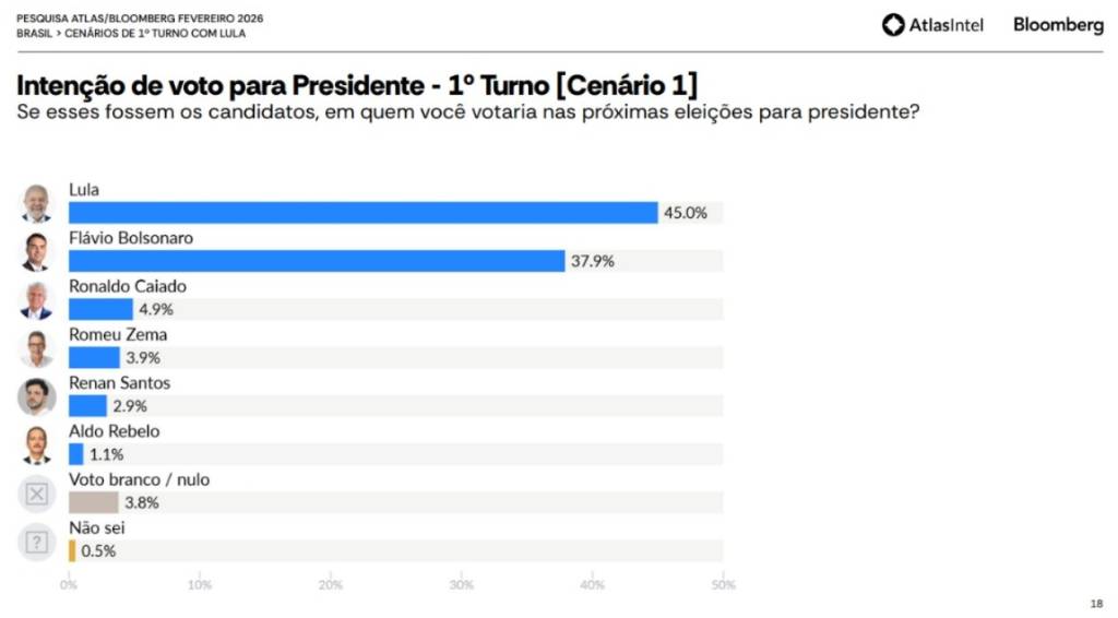 Gráfico de cenários de primeiro turno
