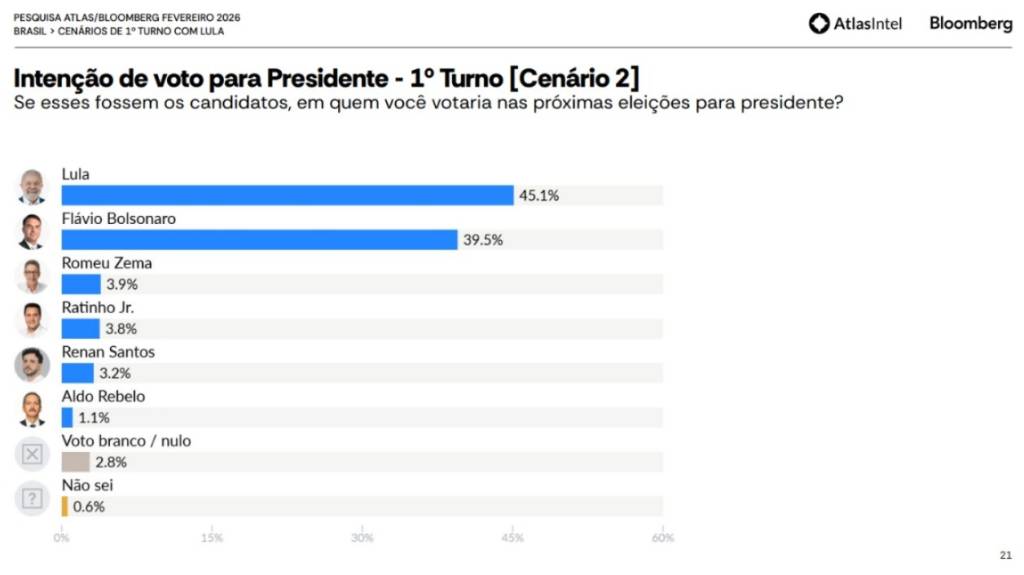 Gráfico de aprovação e rejeição
