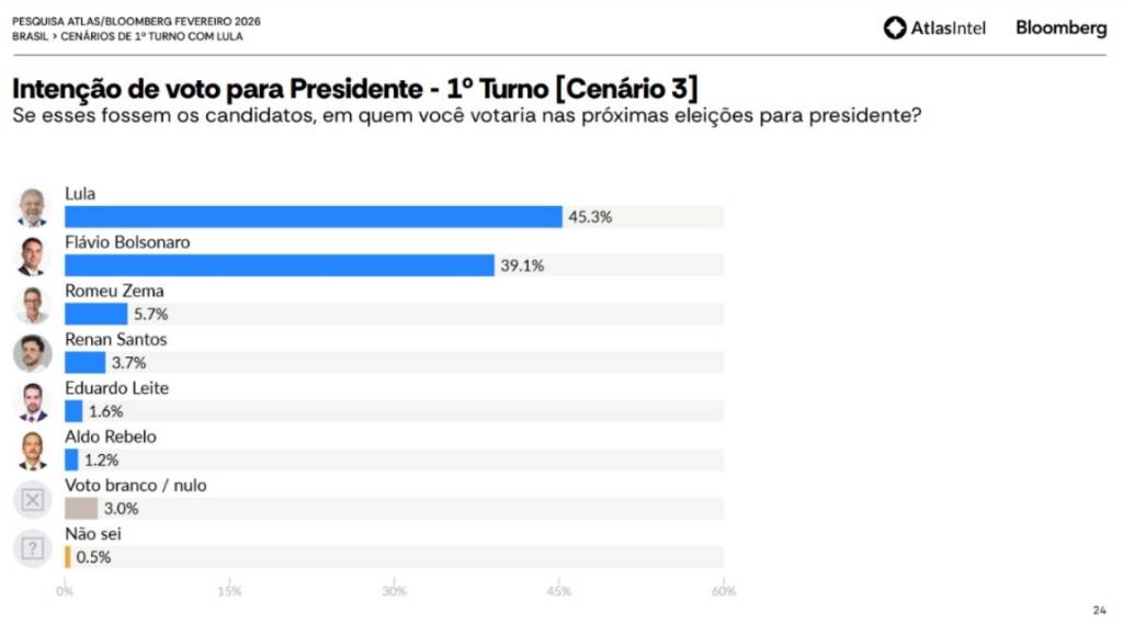 Gráfico de cruzamento de dados