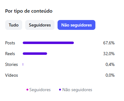 Dados Não Seguidores