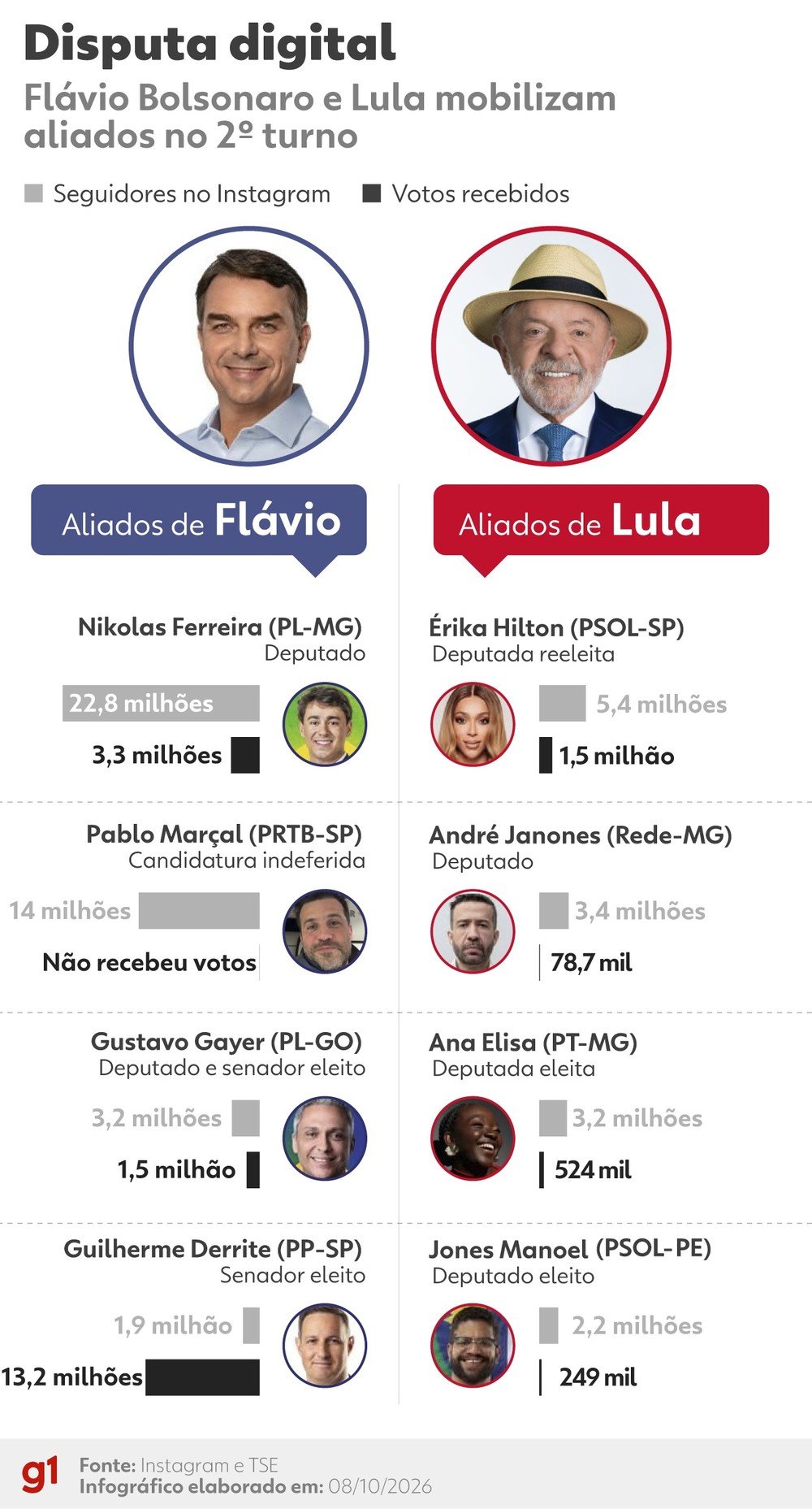 Infográfico do g1 compara seguidores no Instagram e votos de oito aliados políticos de Lula e Flávio Bolsonaro
